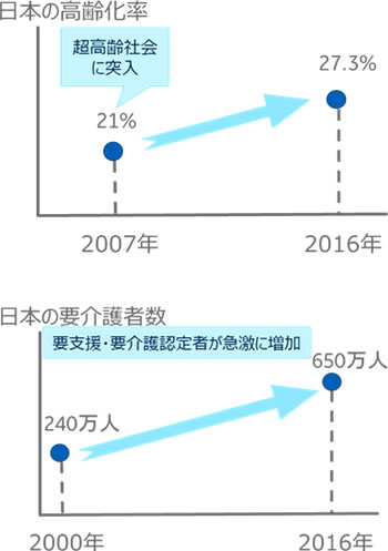 ロコモティブシンドロームとは 超高齢社会に不可欠な対策を進めよう Ge Healthcare Japan