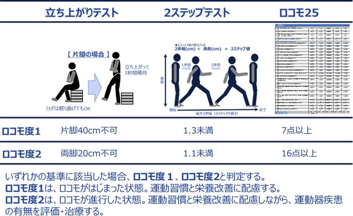 ロコモティブシンドローム ロコモティブシンドロームについて] 一般社団法人ロコモ・認知症