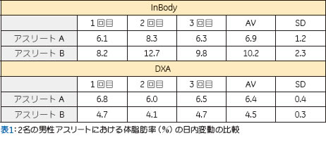 Dxa法による 身体組成評価の有用性 Ge Healthcare Japan Dxa法による 身体組成評価の有用性 Ge Healthcare Japan