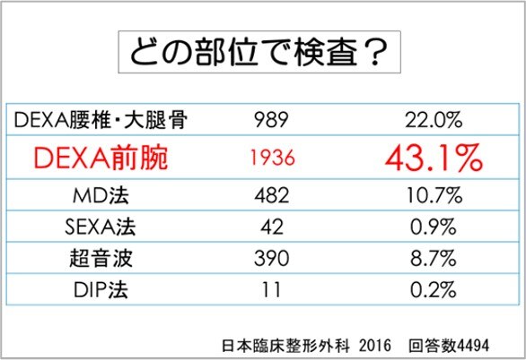 Dxa法測定部位 腰椎 大腿骨 前腕骨 による相違とその影響 骨密のコツ Ge Healthcare Japan