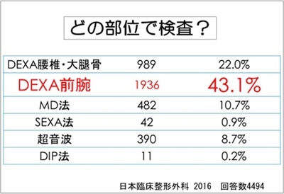 Dxa法測定部位 腰椎 大腿骨 前腕骨 による相違とその影響 骨密のコツ Ge Healthcare Japan