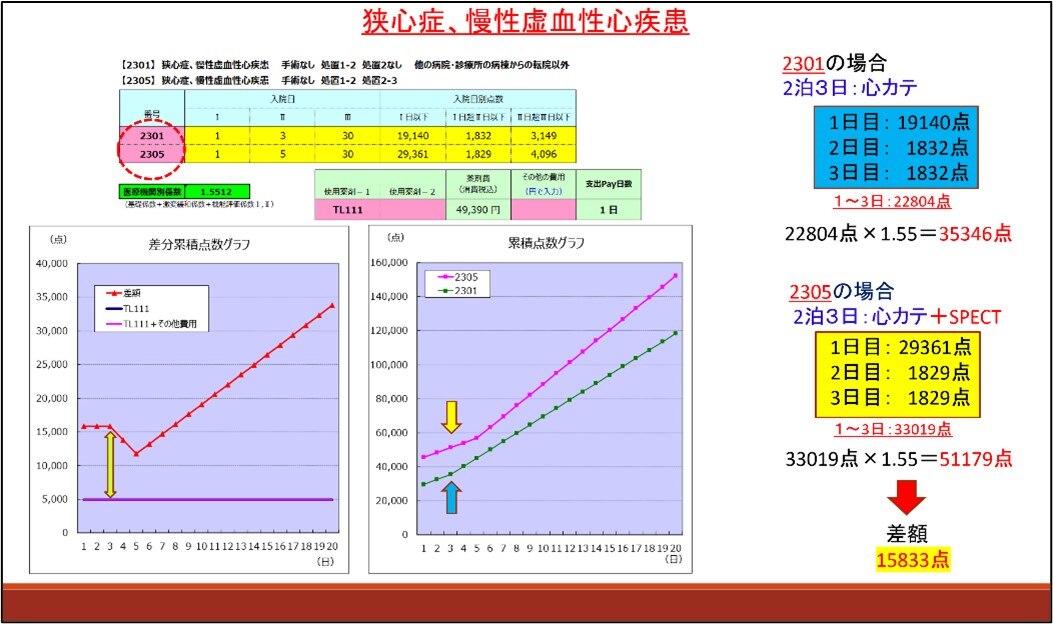 心筋シンチにおける検査件数増加のため行った工夫 ～DPC制度を利用して